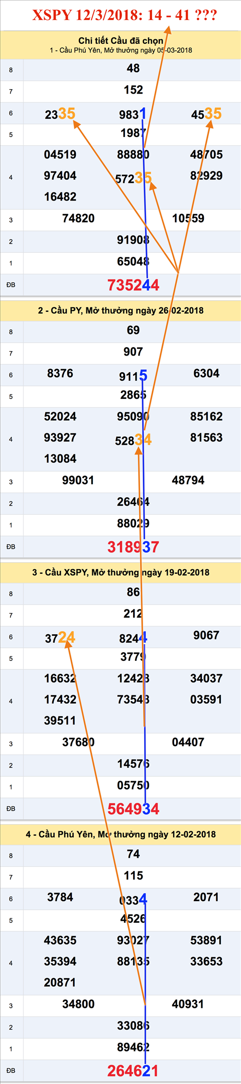 Thong ke an so XSPY 12-3-2018 Thong ke an so XSPY 12-3-2018